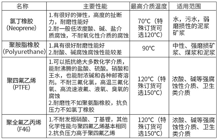 水流量計(jì)襯里材料選型表