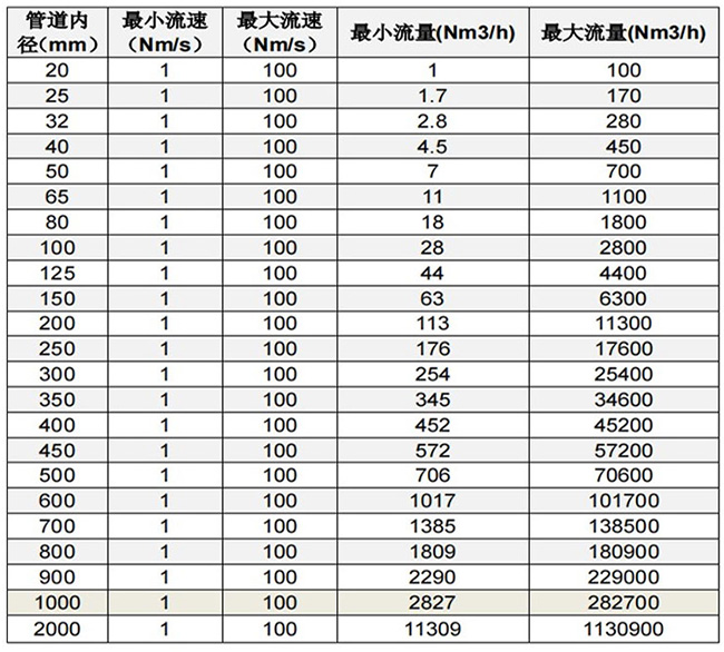 氣體用熱式流量計(jì)口徑流量范圍表