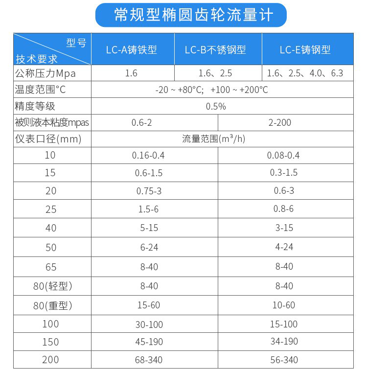 常規(guī)型油流量計技術(shù)參數(shù)對照表