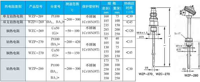 熱電阻固定螺紋式技術(shù)參數(shù)對照表二