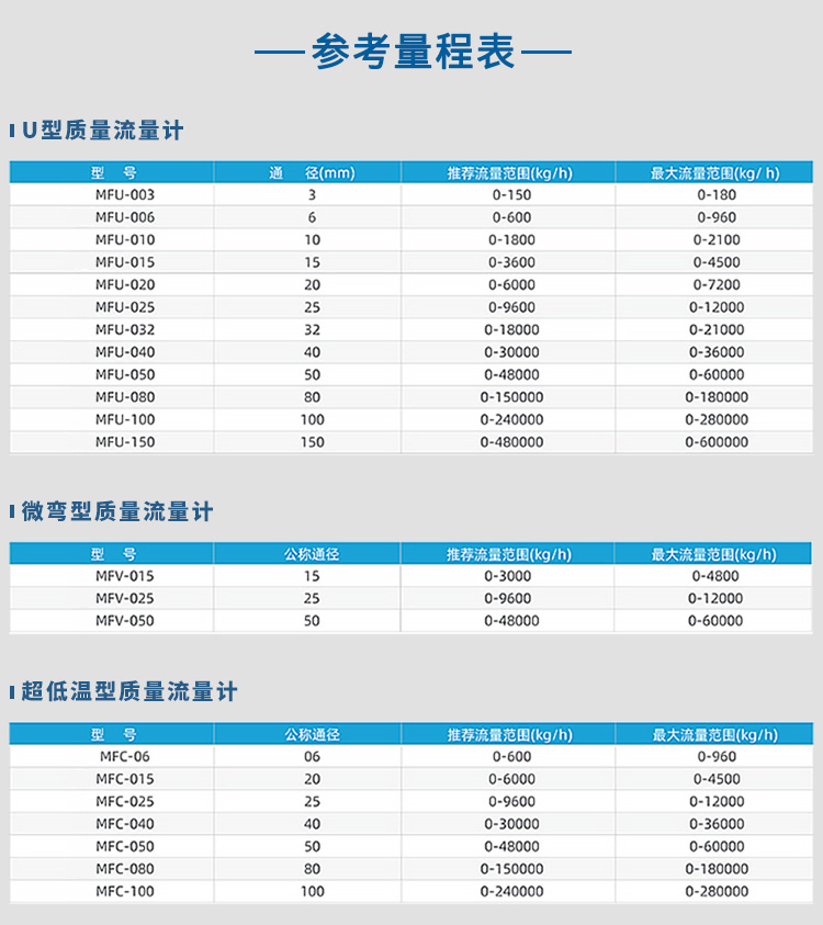 U型/微彎型/超低溫型科里奧利質(zhì)量流量計(jì)量程表