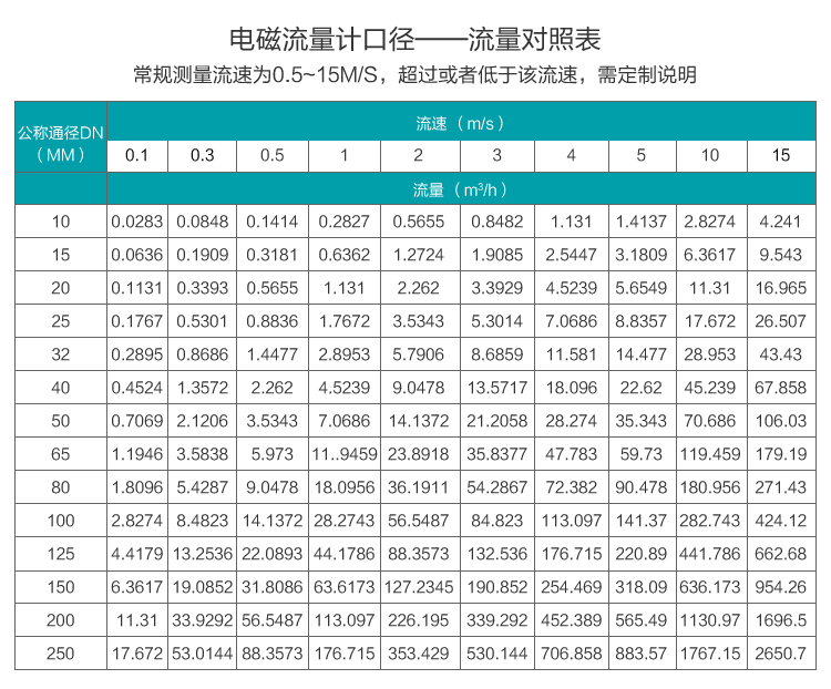 硫酸流量計口徑流量對照表