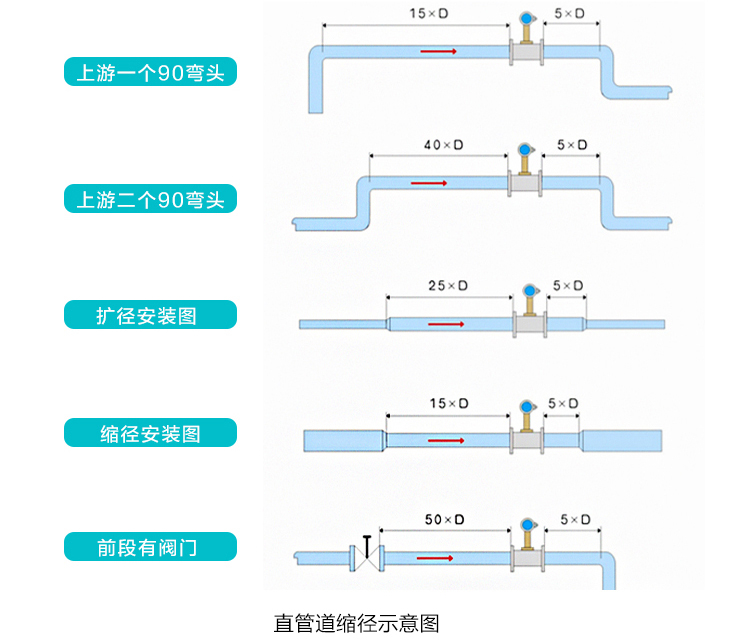 壓縮空氣流量計(jì)安裝注意事項(xiàng)