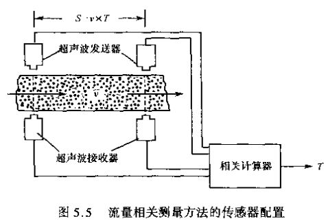 超聲波流量計(jì)流量相關(guān)測(cè)量方法的傳感器配置