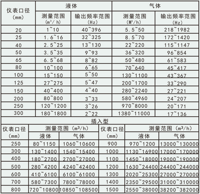 氟化氫氣體流量計(jì)流量范圍對(duì)照表