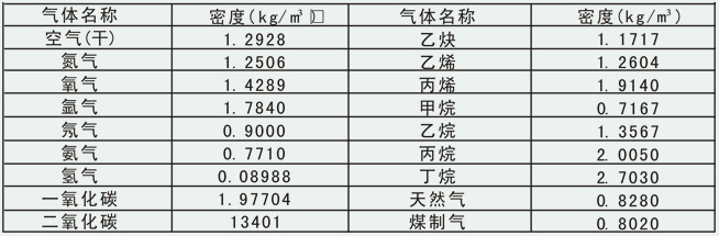 氟化氫氣體流量計(jì)常用氣體密度對(duì)照表