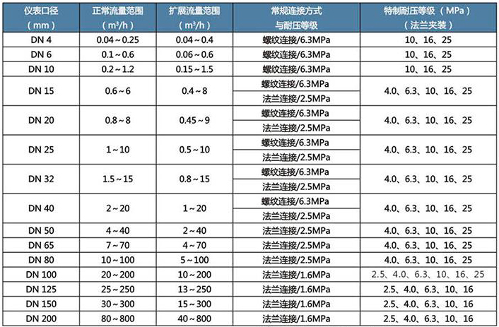 dn65渦輪流量計(jì)流量范圍對(duì)照表