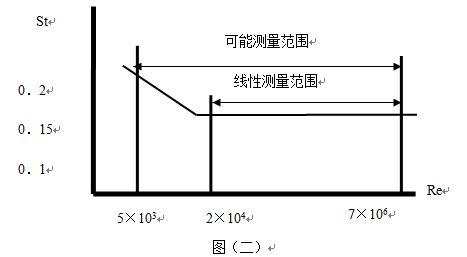 氦氣流量計(jì)工作原理圖