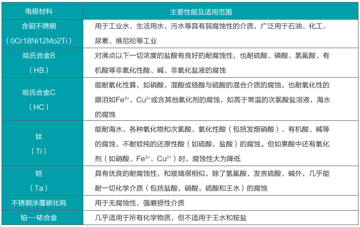 智能液體流量計(jì)電*材料選擇對(duì)照表