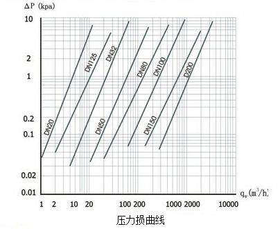 智能旋進(jìn)旋渦流量計(jì)壓力損曲線圖