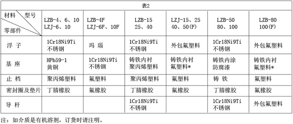 玻璃轉(zhuǎn)子氮?dú)饬髁坑?jì)接觸測(cè)量流量零部件材質(zhì)對(duì)照表