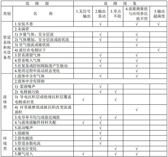 液體定量流量計(jì)故障分析對(duì)照表