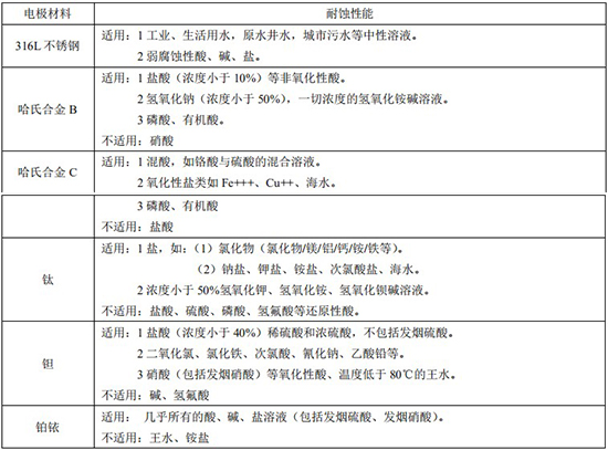 分體式電磁流量計電*材料對照表