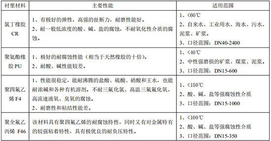 污水專用流量計(jì)襯里材料對照表