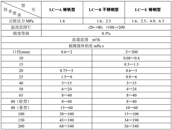 齒輪流量計技術(shù)參數(shù)表