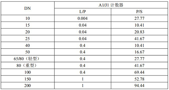 發(fā)信器與齒輪流量計脈沖當(dāng)量選型表